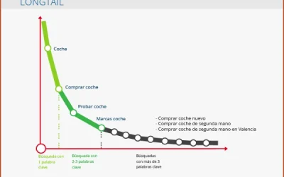 Aumenta la Visibilidad de tu Producto en Amazon con Estrategias de Long Tail SEO